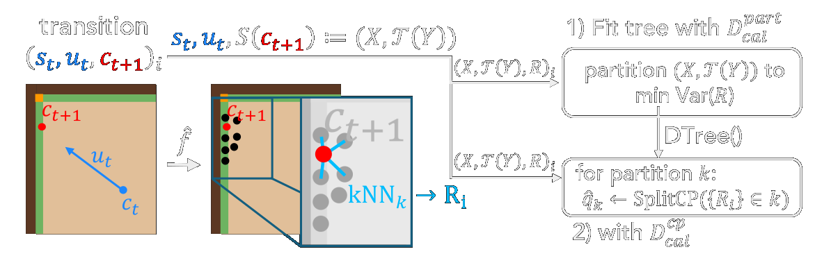 Offline calibration diagram