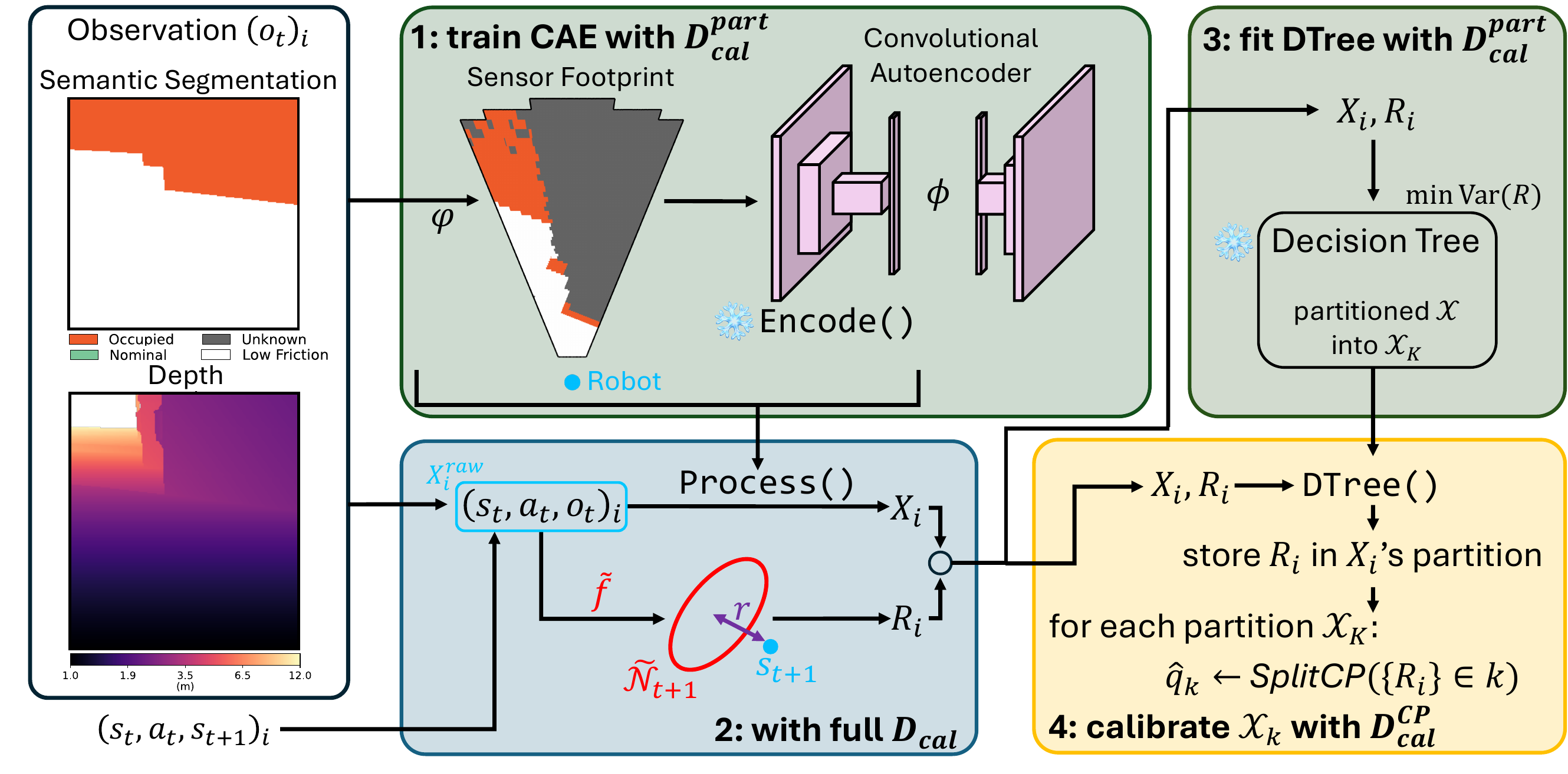 OCULAR offline calibration pipeline