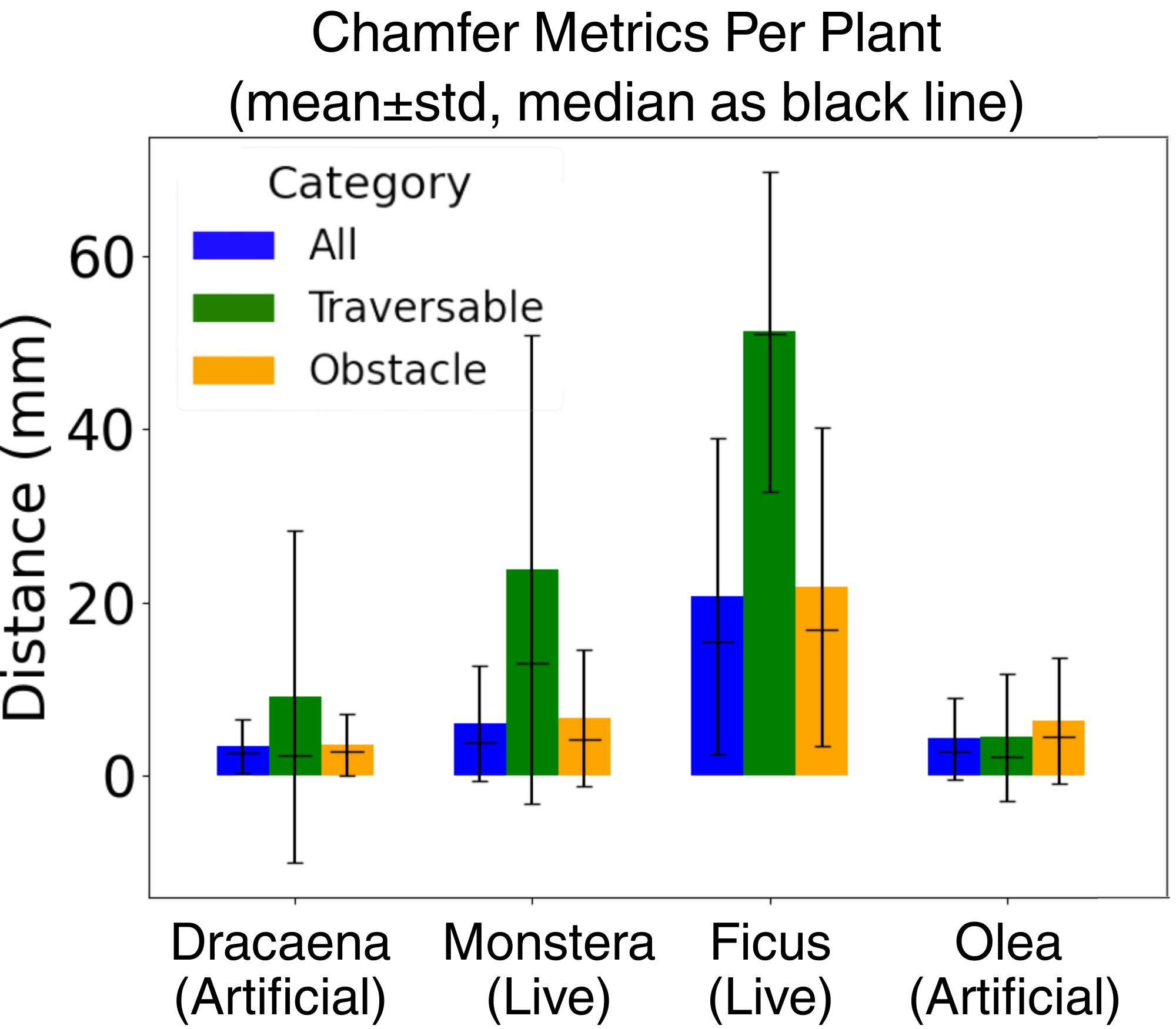 Bar chart comparing one-way Chamfer distance for Dracaena, Monstera, Ficus, and Olea.