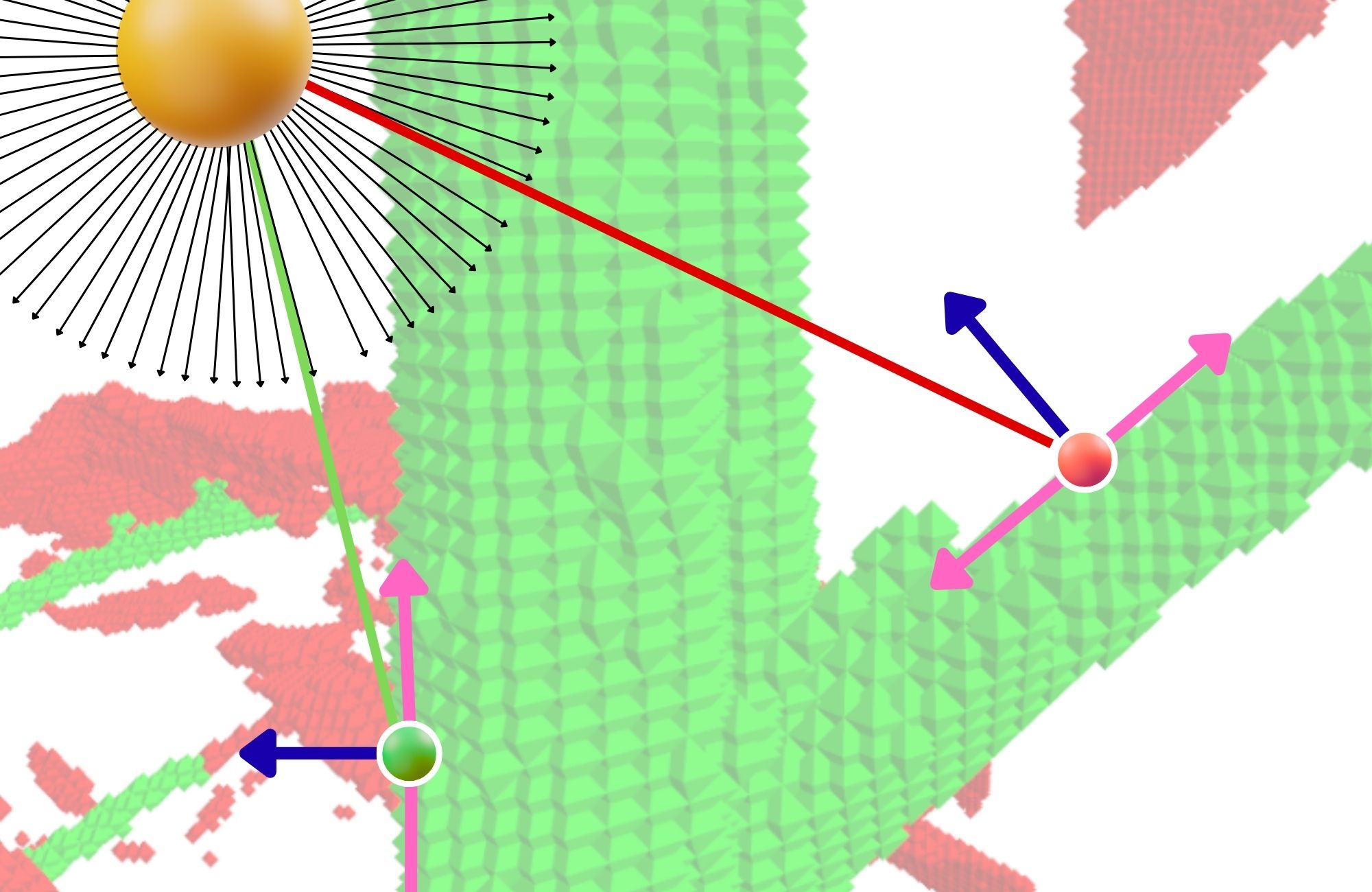 Visibility-goal diagram with Fibonacci-sphere rays cast from an inspection target toward traversable plant surfaces.