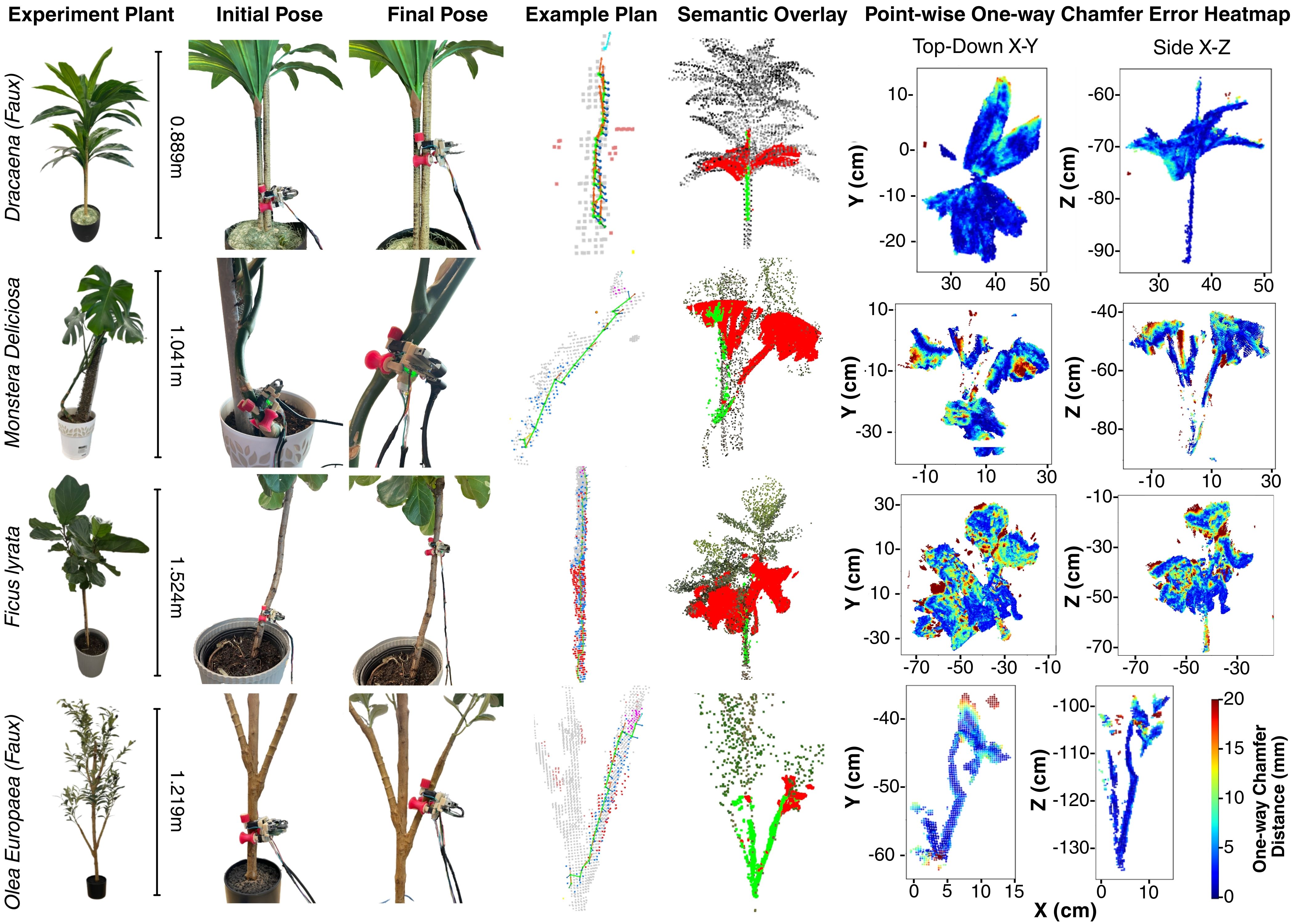 Four experimental plant trials showing specimens, initial and final robot poses, plans, semantic maps, and Chamfer error maps.