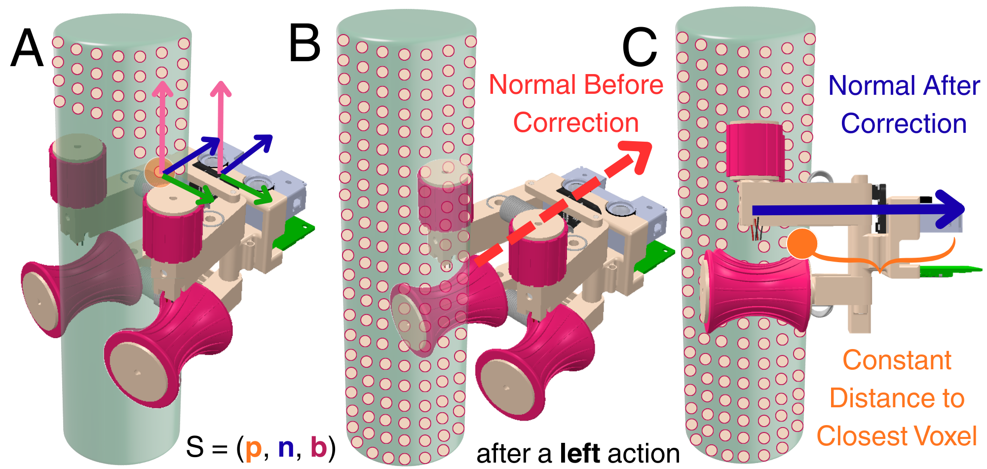 Diagram showing a robot state, naive action, and correction back to the nearest traversable voxel.